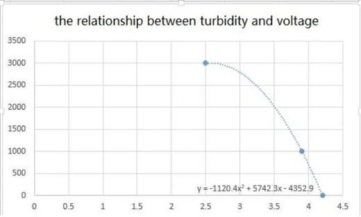 Figure 5 — Turbidity sensor — voltage against cloudiness