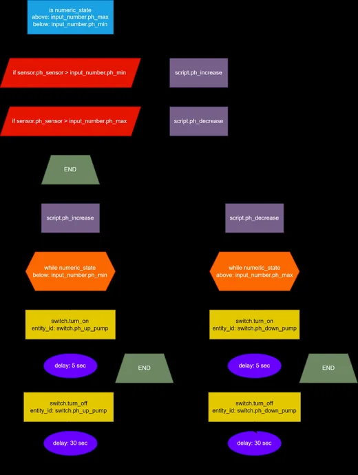 Figure 11 — pH regulation algorithm