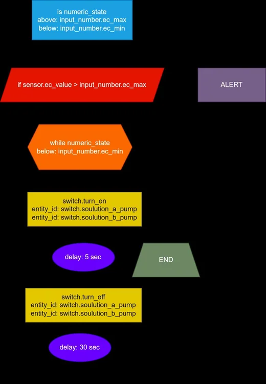 Figure 12 — A&B nutrient regulation algorithm