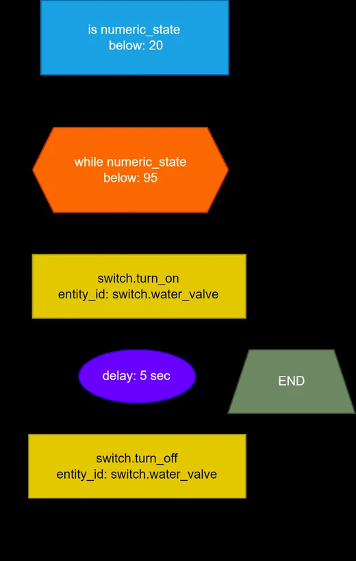 Figure 13 — Tank water level regulation algorithm